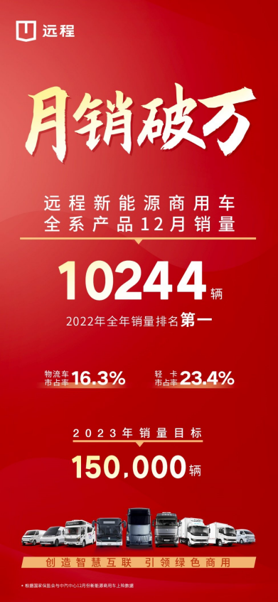 远程新能源商用车 2023 年销售目标为 15 万辆